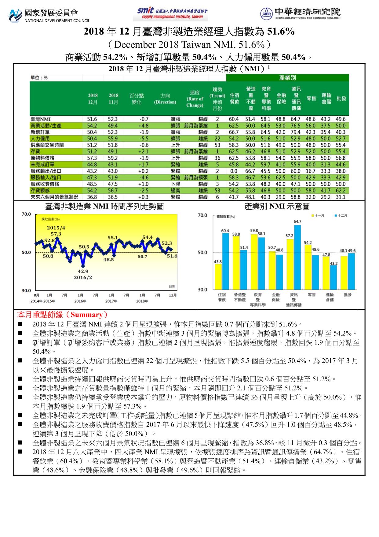 2018年7月臺灣非製造業經理人指數(NMI)