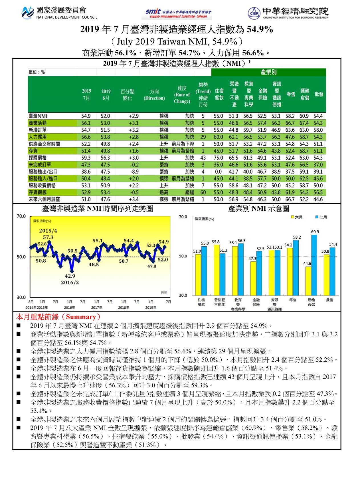 2019年7月臺灣非製造業經理人指數(NMI)
