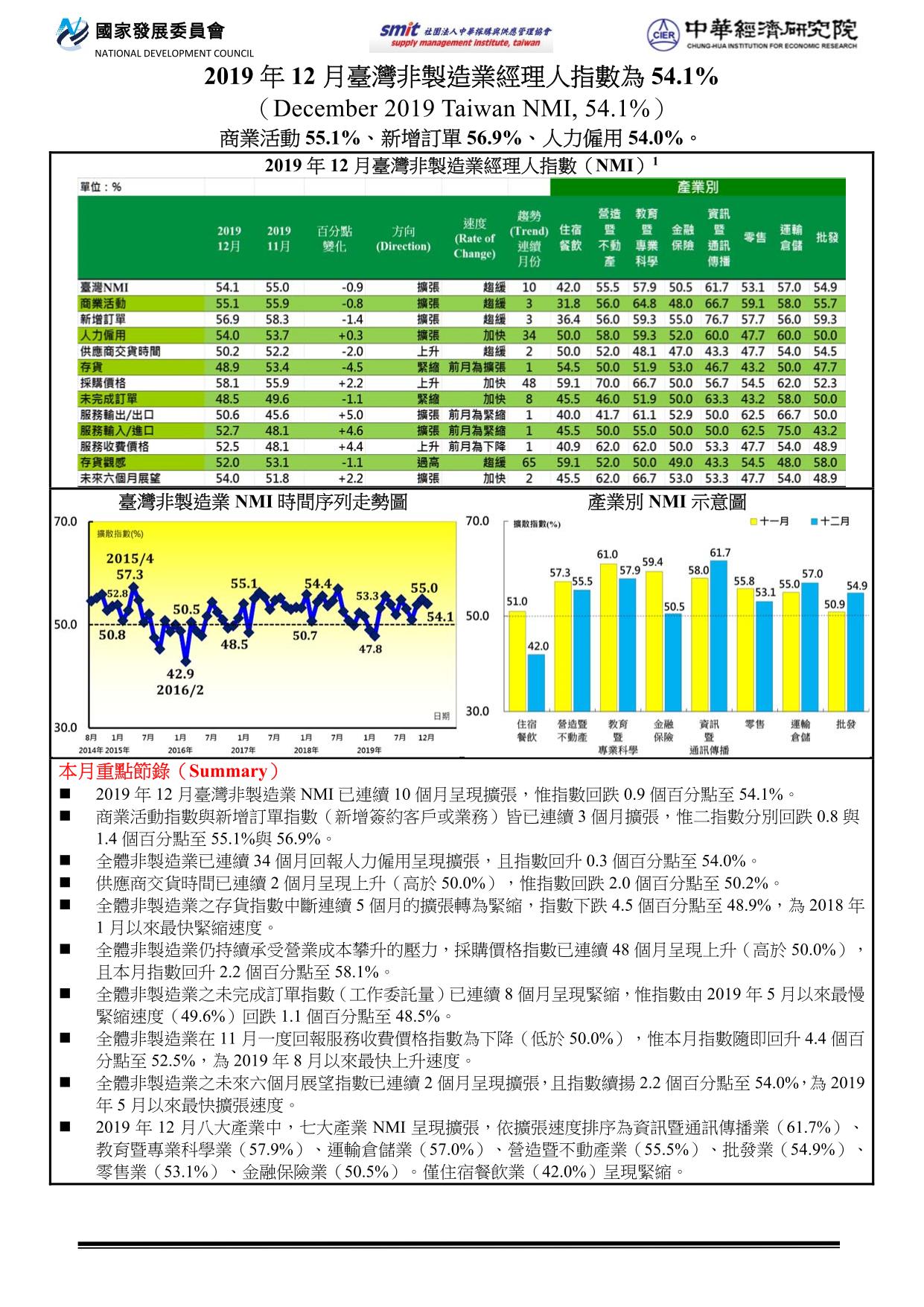 2019年12月臺灣非製造業經理人指數(NMI)