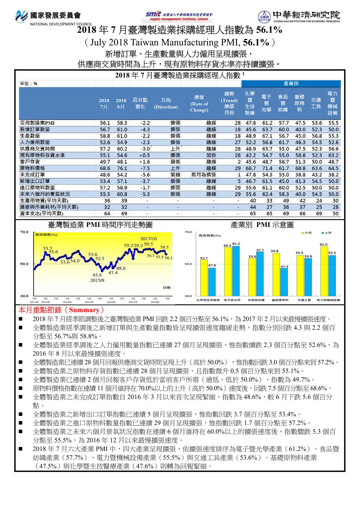 2018年7月臺灣製造業採購經理人指數(PMI) 
